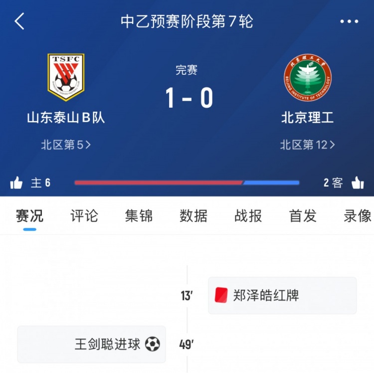 泰山B隊本輪中乙1-0十人北理工，7輪后暫居北區(qū)第五