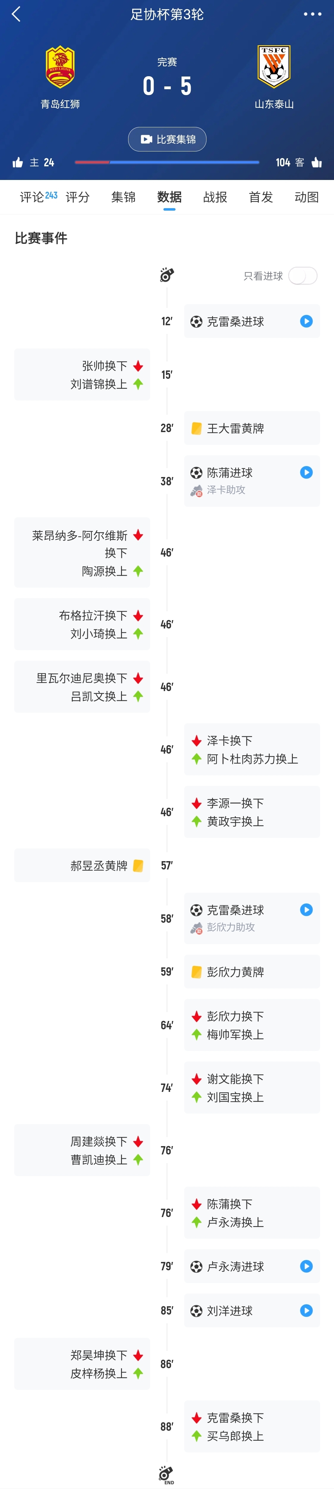 跟大家澄清一下本輪足協杯的6例腦震蕩換人+額外換人情況