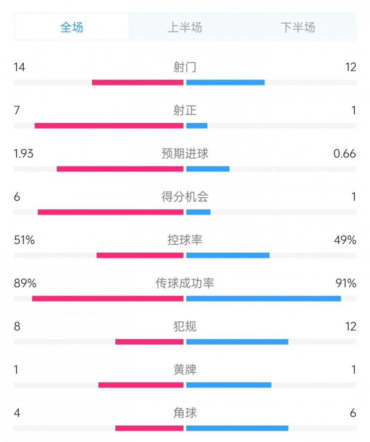 邁阿密vs哥倫布數據：射門14比12、射正7比1、控球率51%比49%