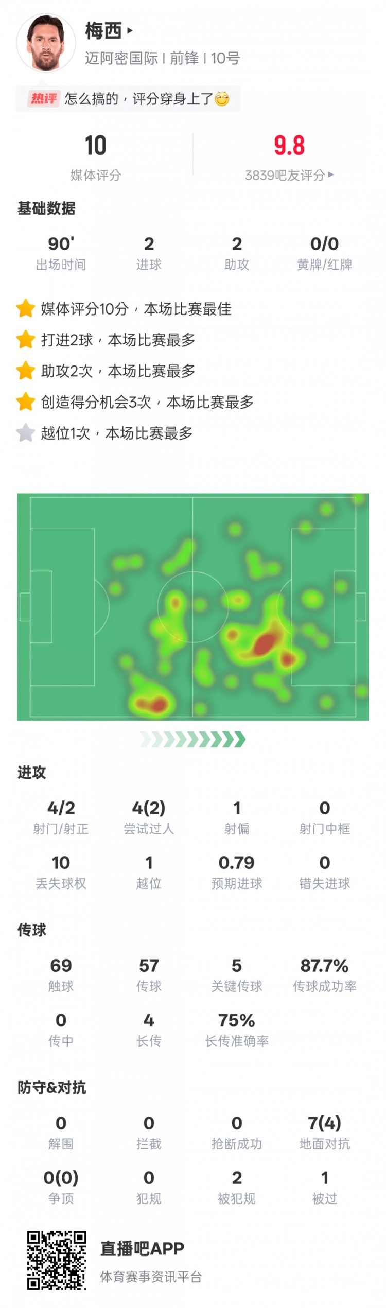 梅西本場比賽數據：2射2傳+5關鍵傳球，評分10.0全場最高