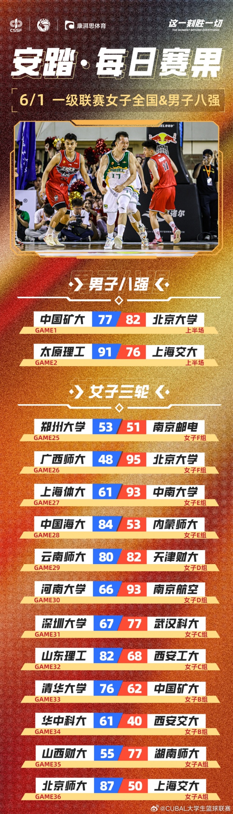 CUBAL每日賽果：女籃結束第一輪賽事 太原理工男籃捍衛(wèi)主場