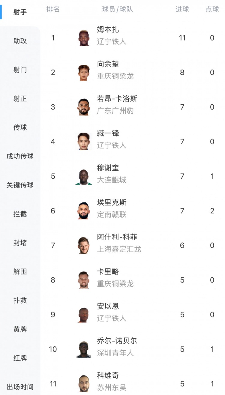 中甲最新射手榜：姆本扎11球領(lǐng)跑，向余望8球第二
