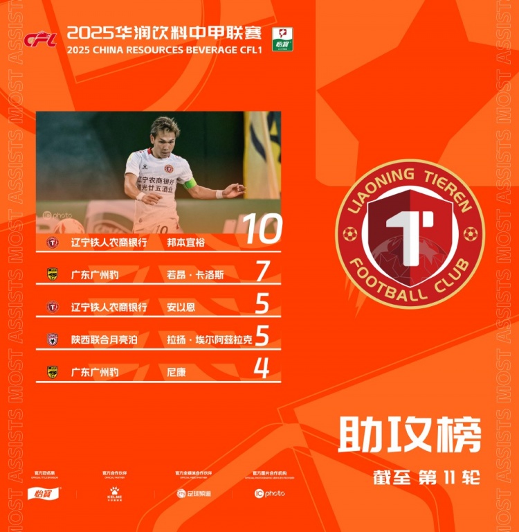 中甲助攻榜：邦本宜裕繼續穩居頭名，兩名外援沖進前五位