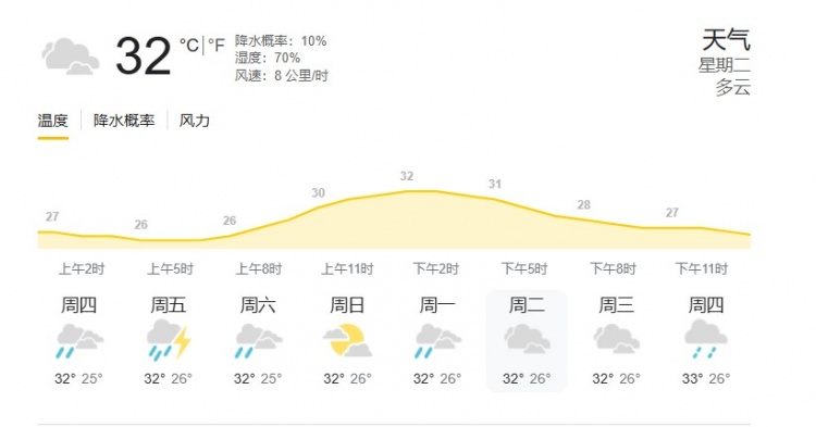 印尼雅加達當地天氣：氣溫32度，濕度70%，降水概率10%