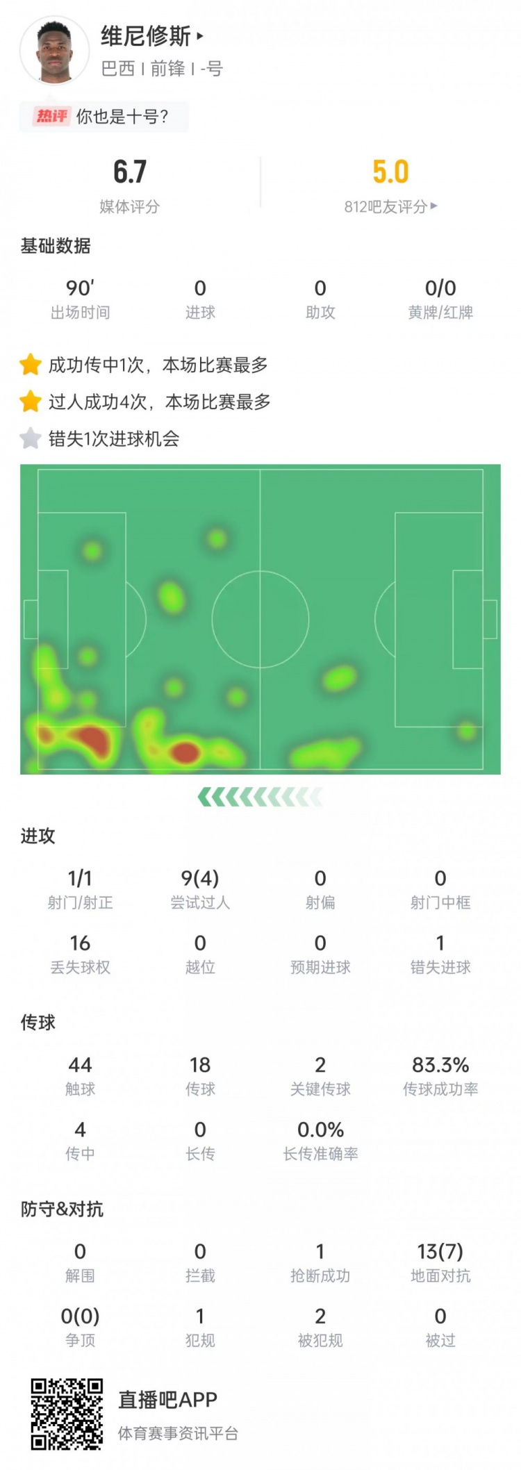 維尼修斯數(shù)據(jù)：射門1次+關(guān)鍵傳球2次，9次過人4次成功&評(píng)分6.7