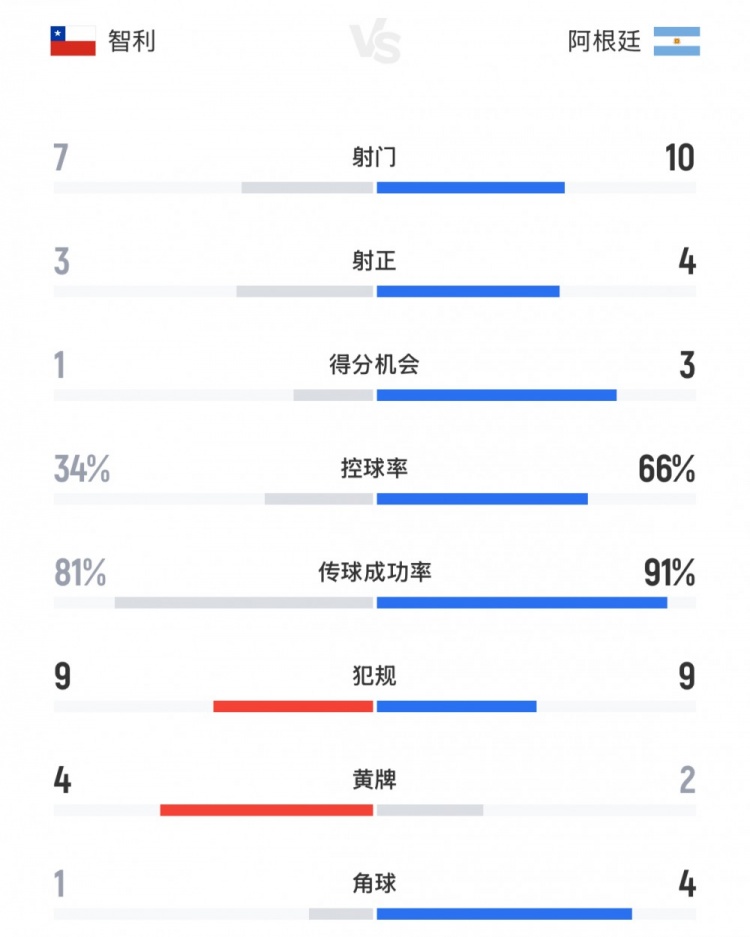 全面占優(yōu)，阿根廷vs智利全場數(shù)據(jù)：射門數(shù)10-7，控球率66%-34%