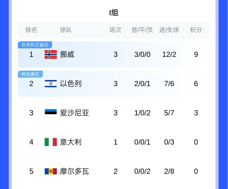 哈蘭德世界杯有望？歐洲世預賽I組：挪威大勝意大利，三連勝領跑