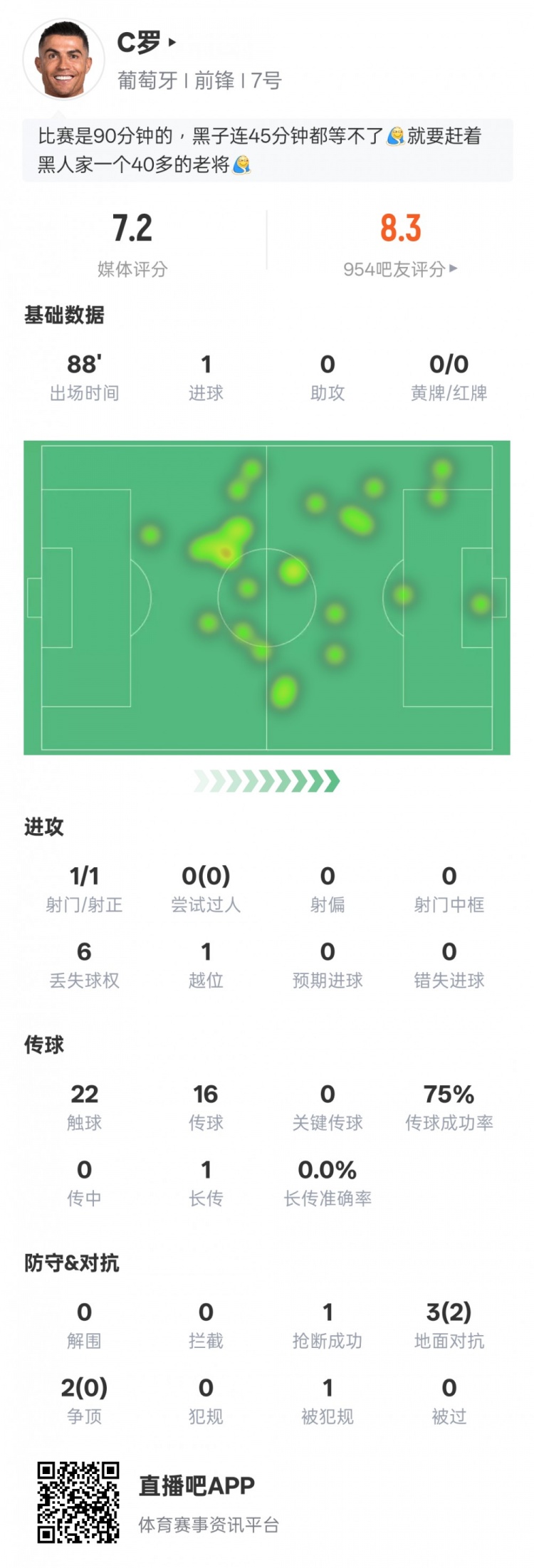 C羅本場比賽數據：1進球1射正1進球，評分7.2