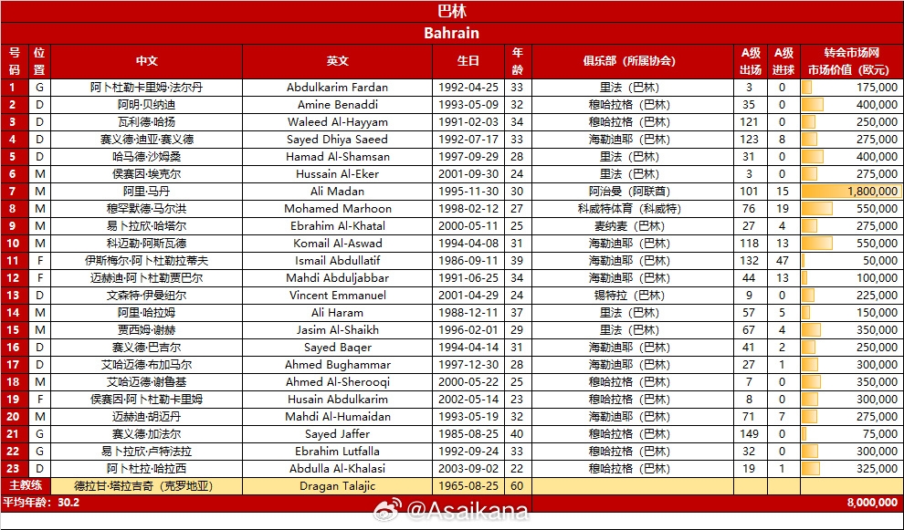 巴林vs中國隊23人名單：馬丹、馬爾洪在列，平均年齡30.2歲