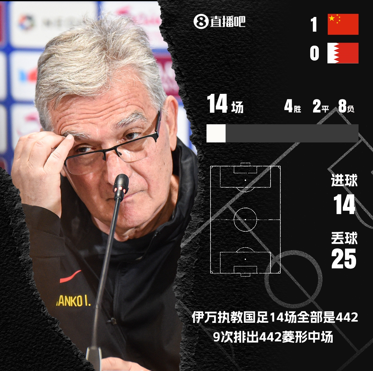 9場菱形442！【投票】伊萬科維奇應不應該繼續執教中國男足