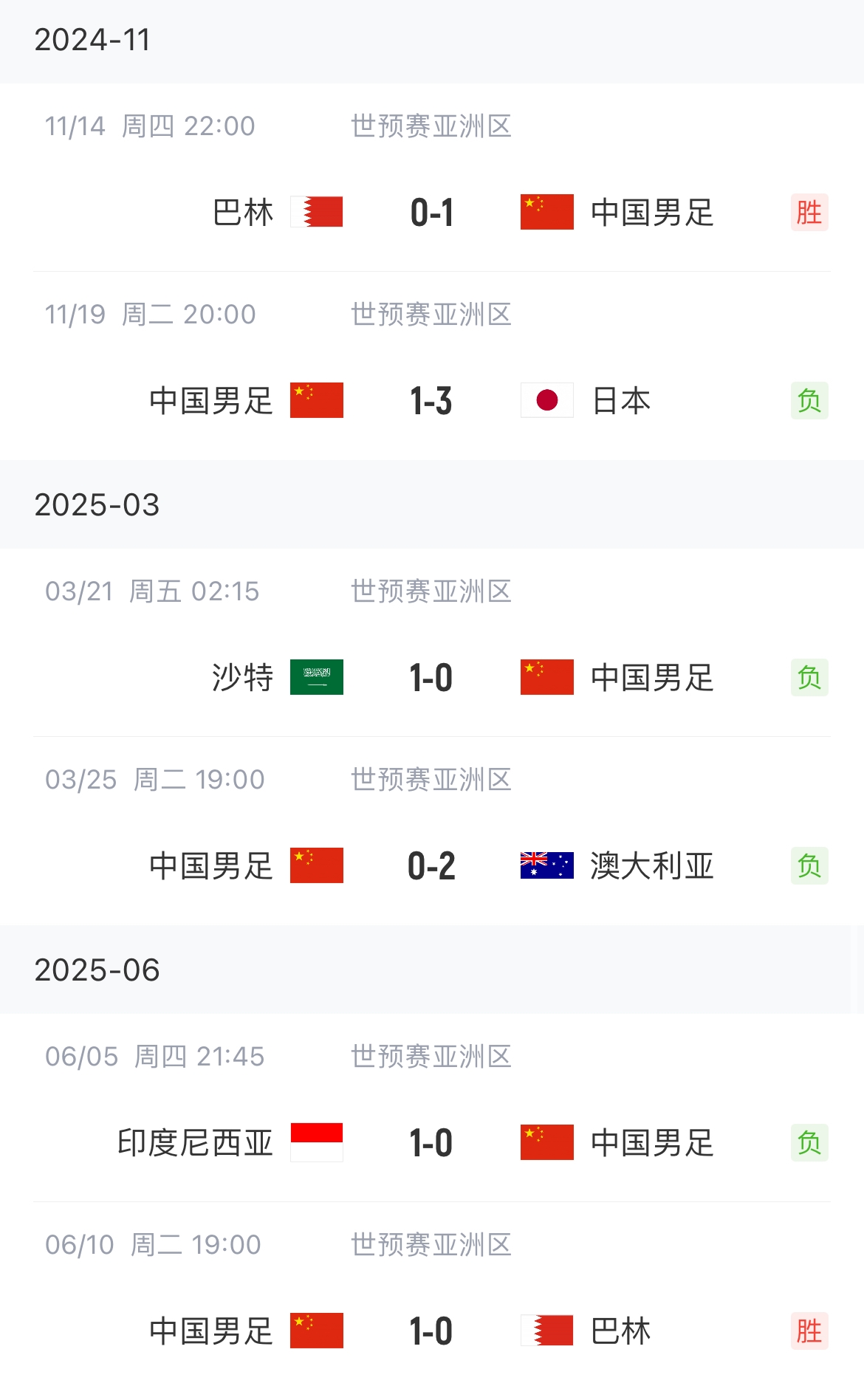 終于贏了！國足勝巴林終結世預賽4連敗，此前負日本沙特澳洲印尼