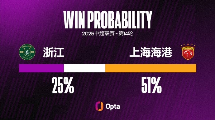 浙江FC近五場中超主場至少都攻入2球