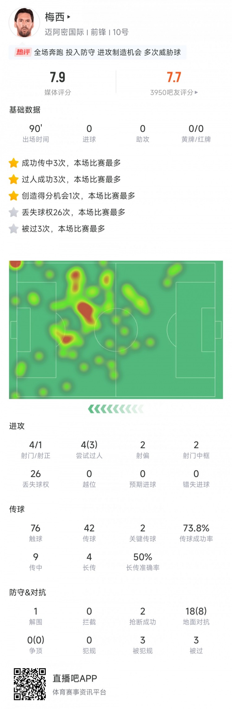梅西本場數據：4次射門中1次，18次地面對抗成功8次，評分7.9