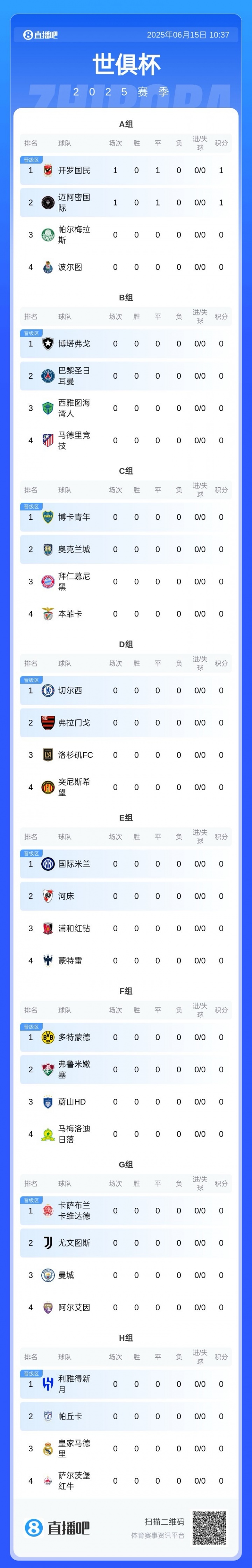 世俱杯積分榜：邁阿密、開羅國民各取1分，明晨拜仁巴黎馬競出戰