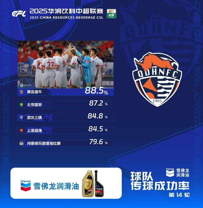 中超第14輪傳球成功率榜：海牛88.5%居首，國安第二、三鎮第三