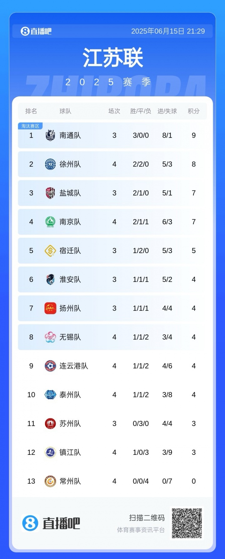 蘇超積分榜：常州4連敗坐實“十三妹”，無錫躍升第8，南通仍領跑