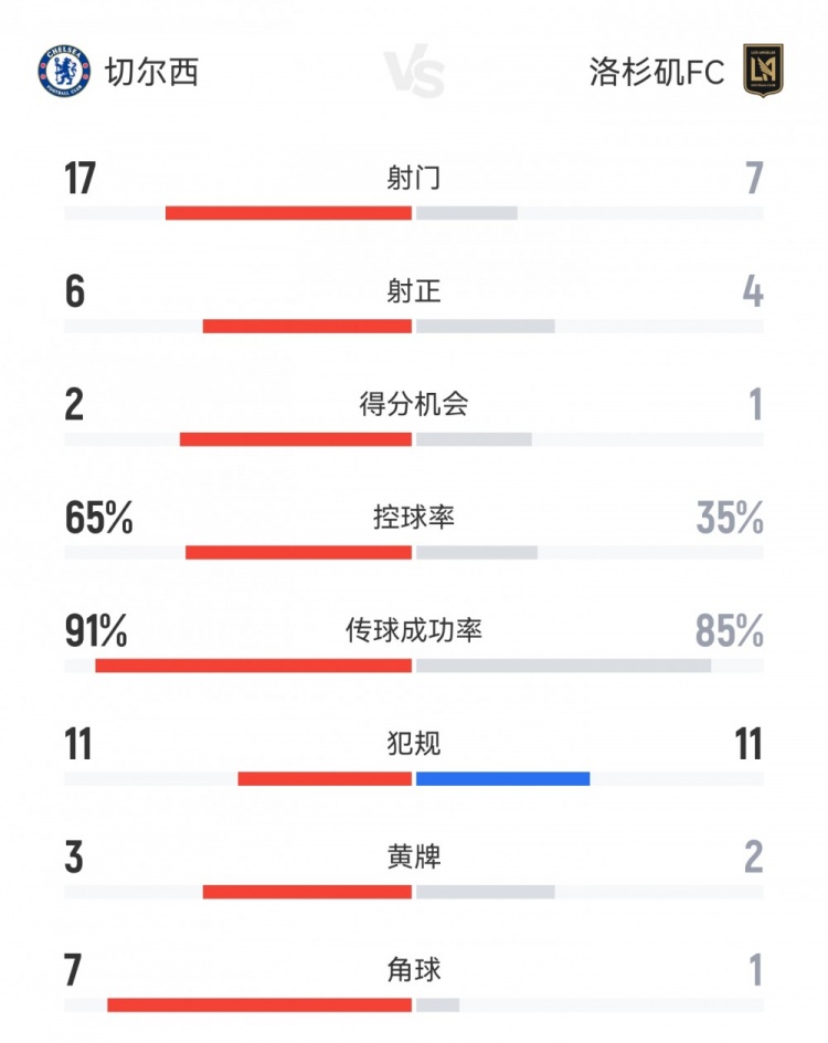 切爾西2-0洛杉磯FC數據：射門17-7，射正6-4，角球7-1