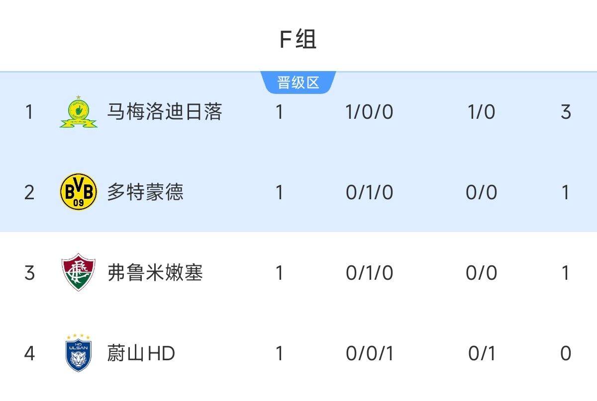 F組積分榜：馬梅洛迪小勝力壓多特&弗魯米嫩塞暫第1，蔚山HD墊底
