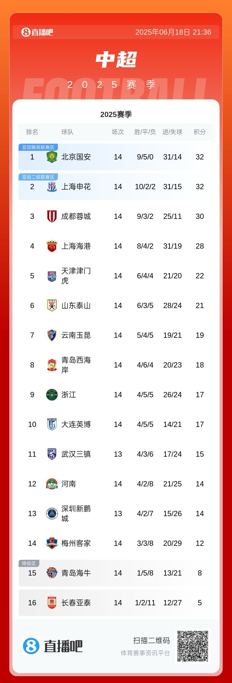 身后緊追！中超積分榜：海港取3分仍第四，距蓉城2分國安&申花4分