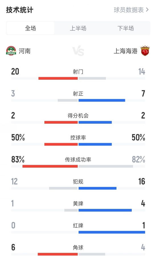 河南1-3海港數據：射門20-14，射正3-7，控球率50%-50%