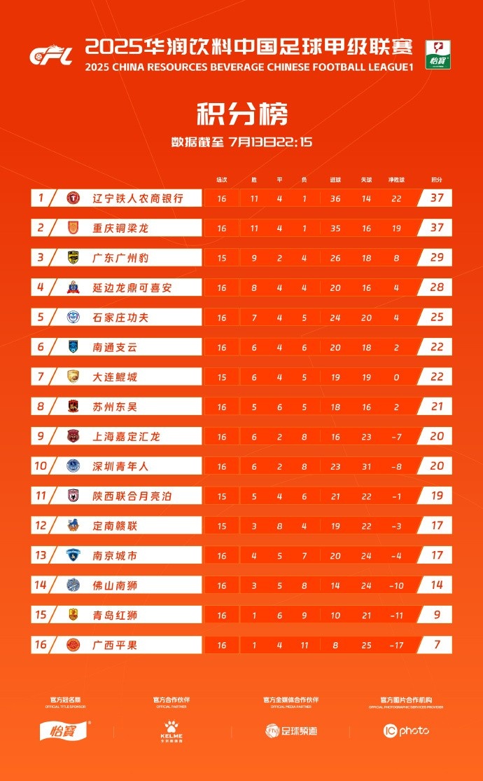 中甲積分榜：遼寧鐵人積37分位居榜首，重慶銅梁龍同分位居第二