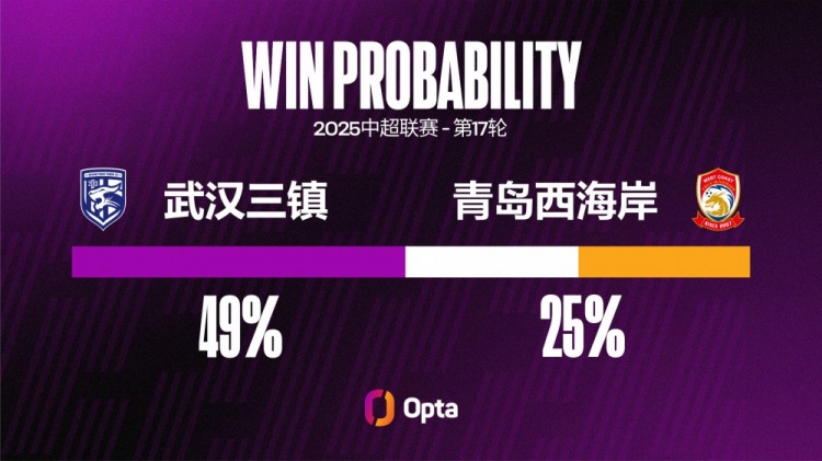 三鎮(zhèn)近三個主場都攻入兩球，在鄧卓翔治下7個主場中6場進超1球