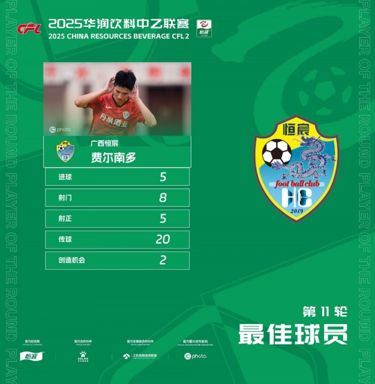 中乙官方：廣西恒宸球員費爾南多五子登科，獲第11輪最佳球員