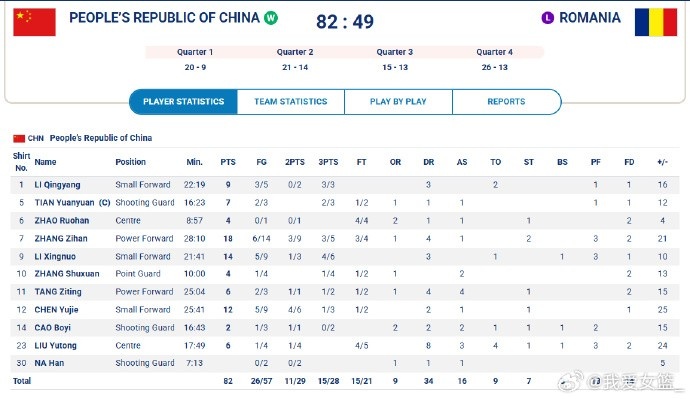 大運(yùn)會(huì)兩連勝！中國(guó)大運(yùn)女籃力挫羅馬尼亞 張梓涵18分5板