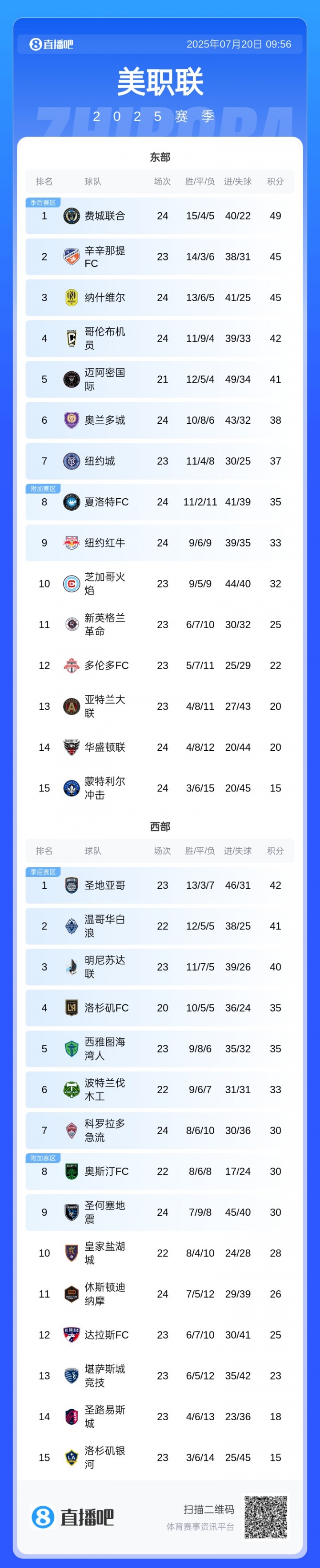 繼續追趕！邁阿密國際近7輪6勝，少賽3場落后東部第一8分