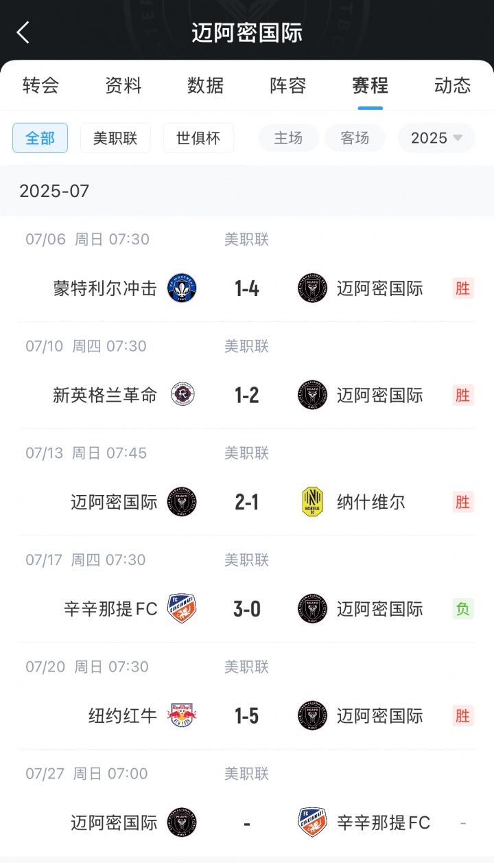 能否復仇？邁阿密國際將休息1周，隨后主場再戰辛辛那提FC