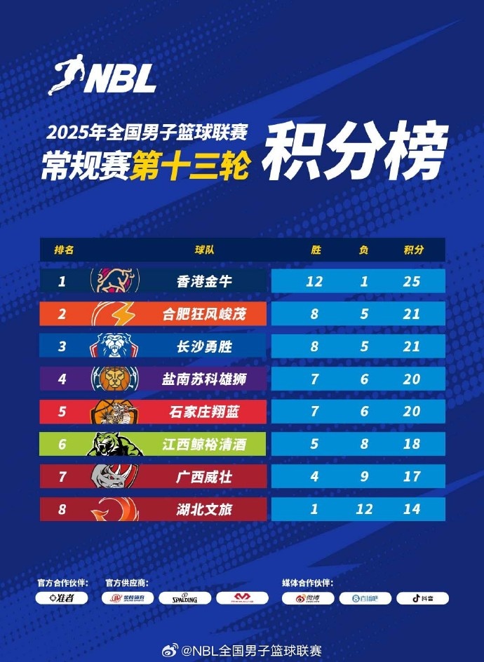NBL常規(guī)賽積分榜：中國香港金牛穩(wěn)坐頭把交椅 合肥、長沙緊隨其后