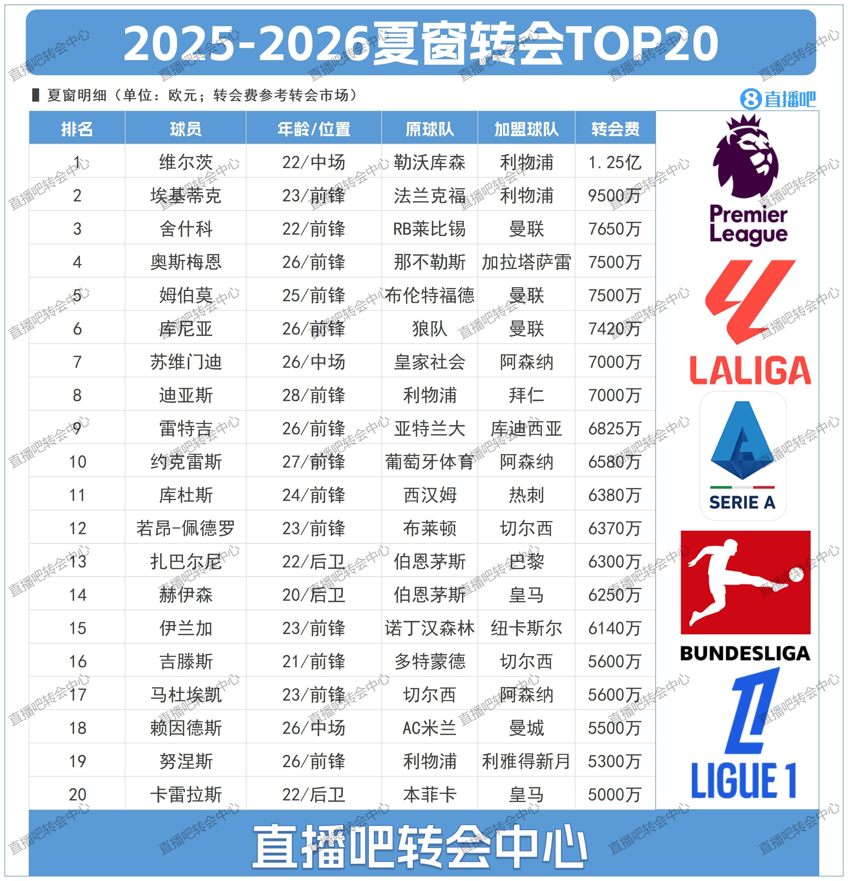 夏窗目前轉會TOP20:維爾茨1.25億標王利物浦占據前二 前6曼聯3席
