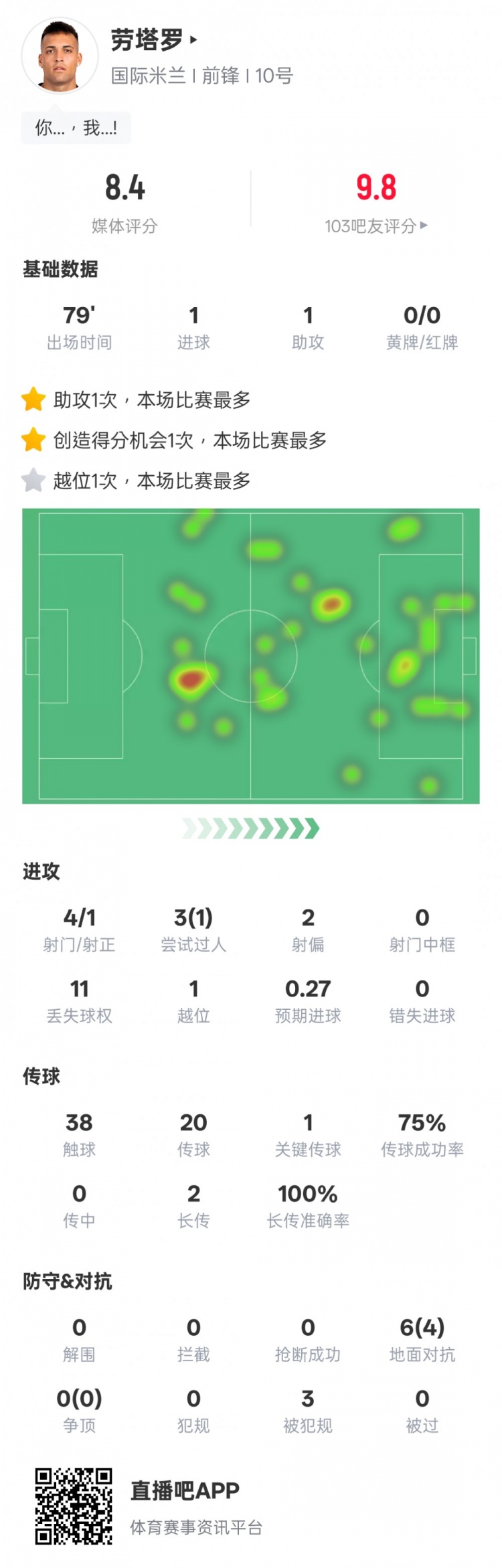 勞塔羅本場數據：1進球1助攻1關鍵傳球，評分8.4