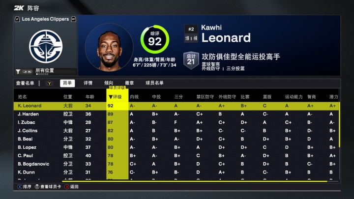 2K26快船能力值：小卡唯一90+！哈登排第二 祖巴茨87