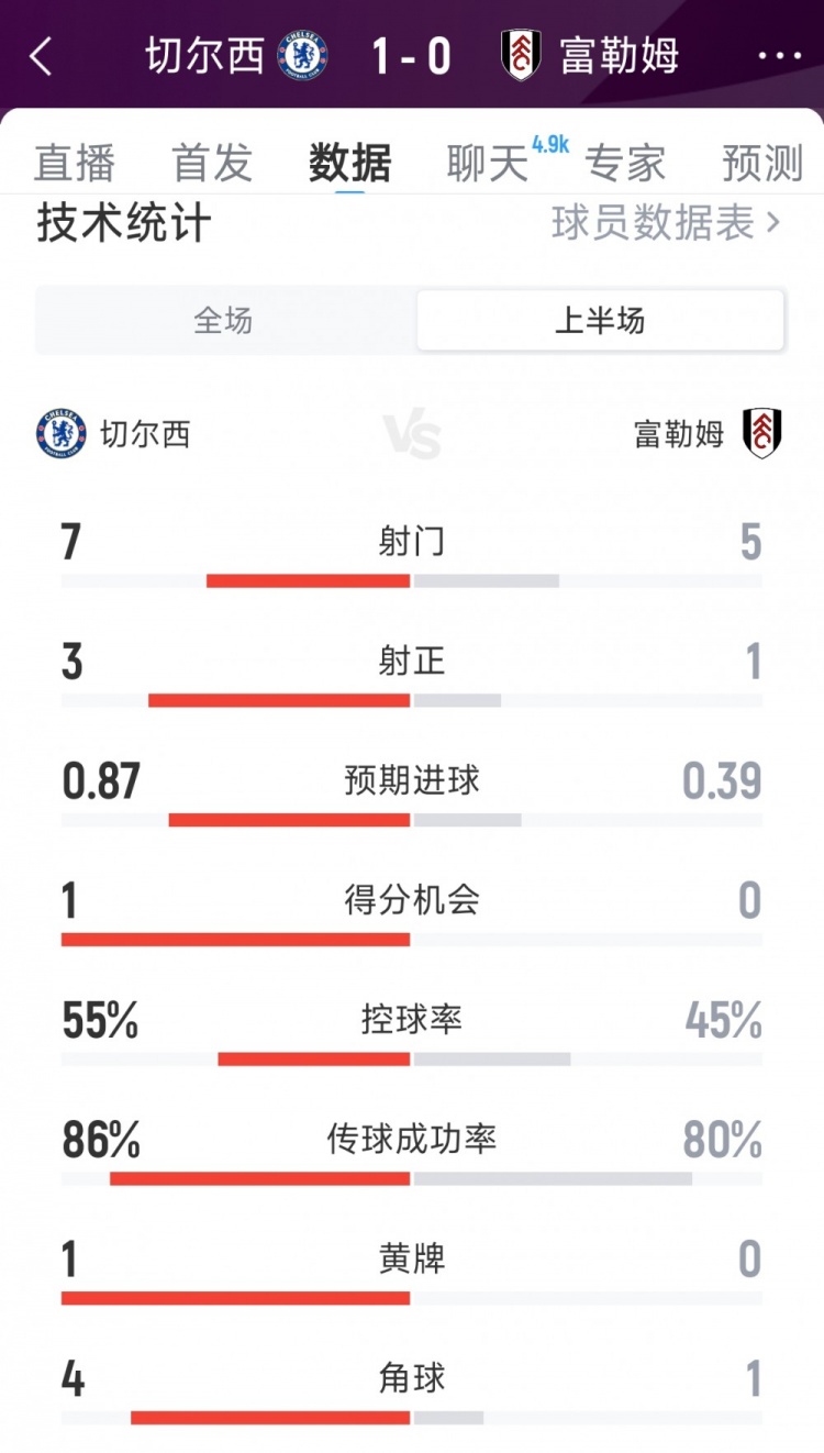 補時進球占先，切爾西1-0富勒姆半場數據：射門7-5，射正3-1