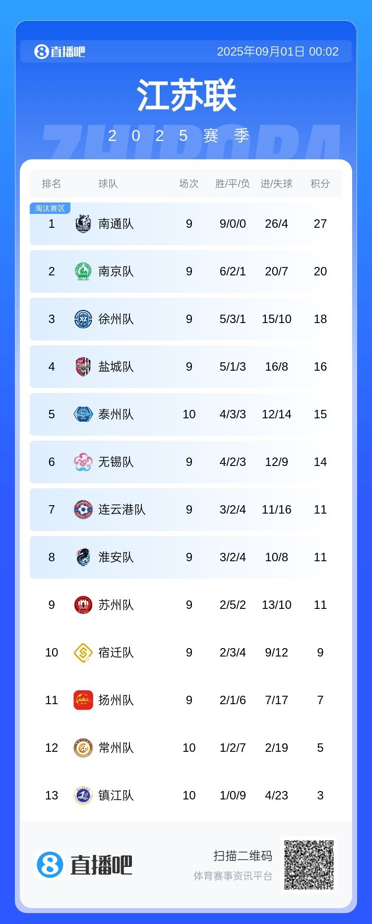 蘇超積分榜：南通9連勝七分優勢領跑，南京隊第二、鎮江隊墊底