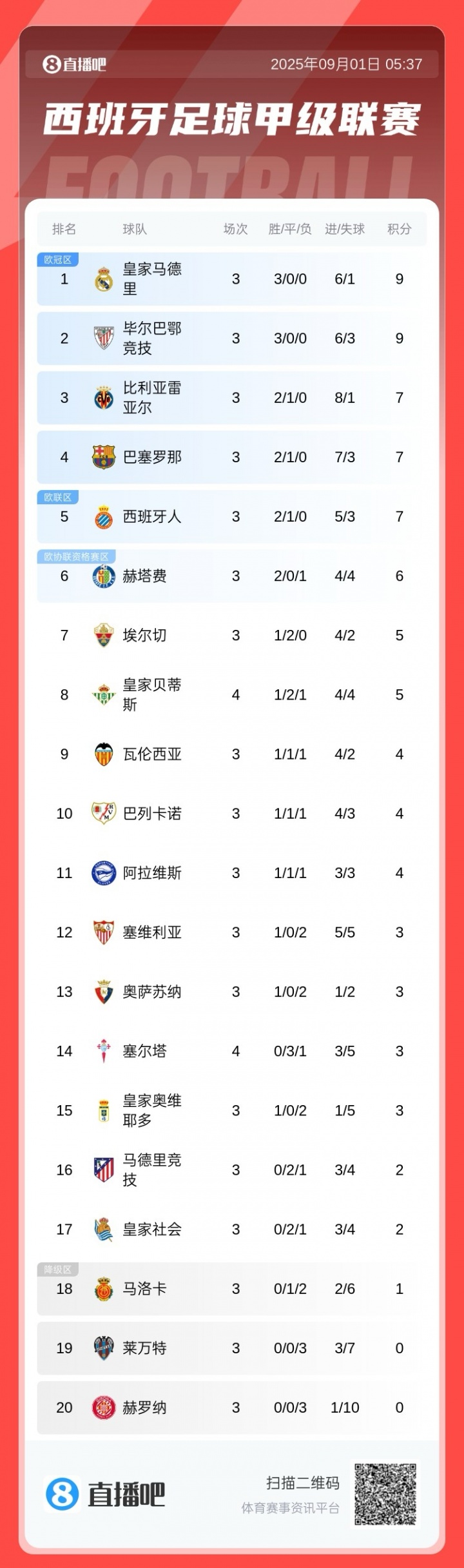 西甲積分榜：皇馬、畢巴全勝分列前二，巴薩戰(zhàn)平暫排第四