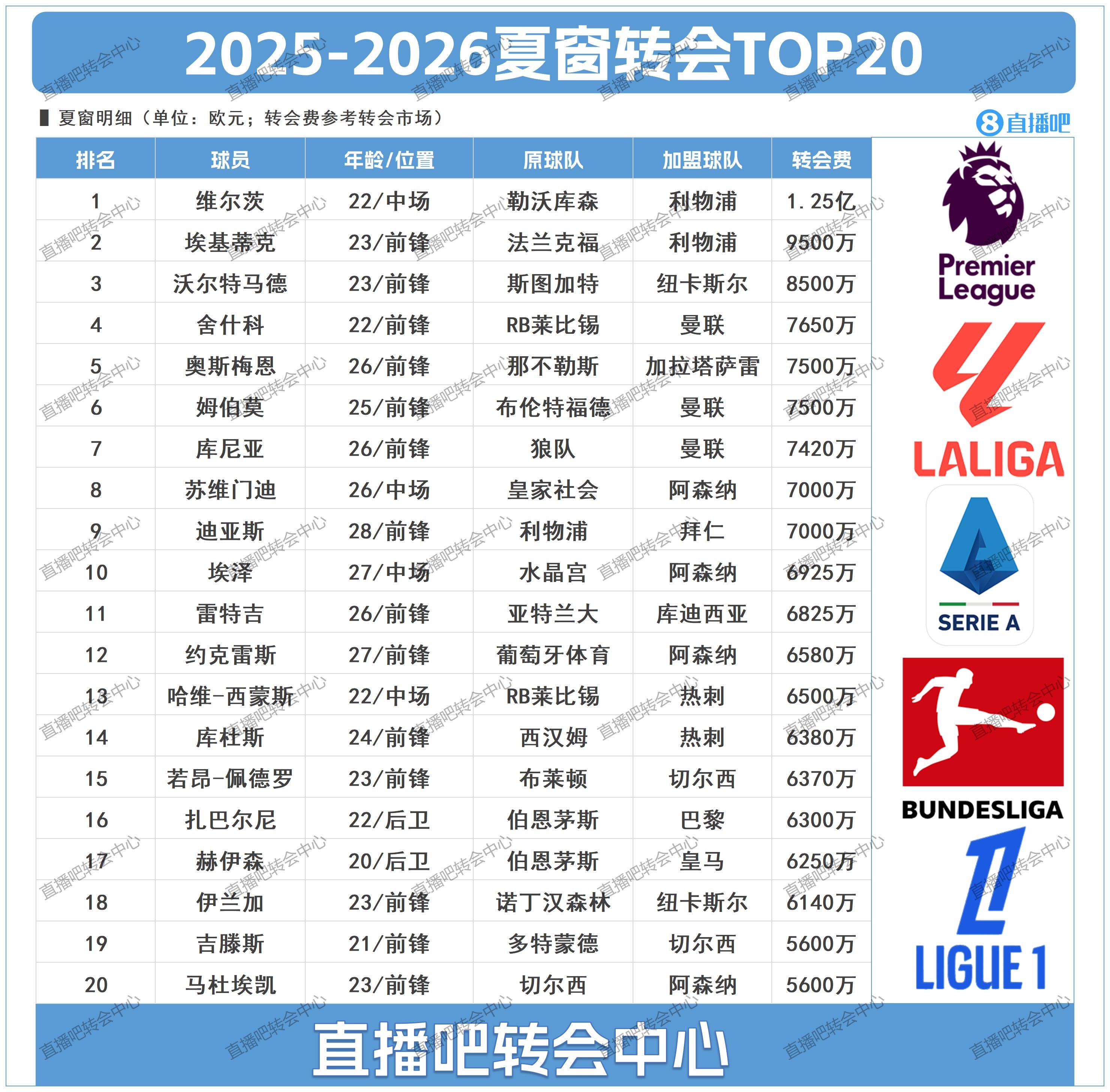 伊薩克即將刷新榜單！今夏TOP20轉(zhuǎn)會(huì)：英超太瘋狂，利物浦獨(dú)秀