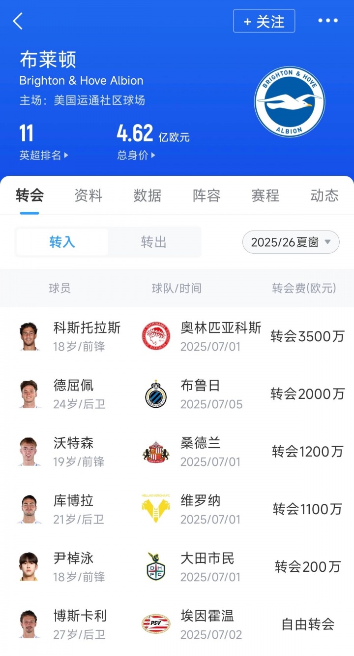 @切爾西！布萊頓夏窗引援1億歐不到，購入多名小妖均是20歲左右