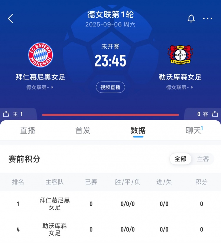 火爆！拜仁女足vs藥廠女足球票已售5萬余張，有望破巴薩馬競紀錄