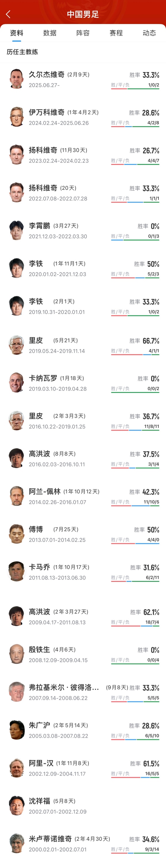 下一個是誰？米盧之后國足20多年已換帥16人，除里皮外幾乎是下課