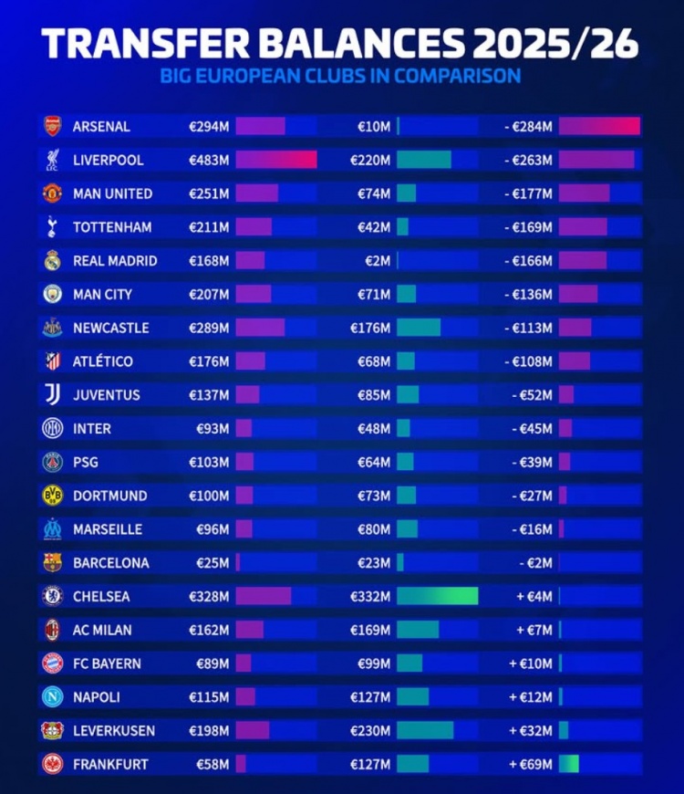 德轉今夏歐洲20隊轉會盈虧：阿森納凈支出2.84億，法鷹盈利6900萬