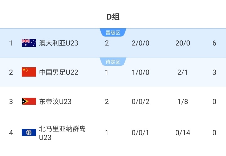 U23亞預賽積分榜：澳大利亞6分+20個凈勝球居首，U22國足稍后出戰