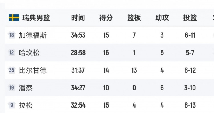 拼盡全力！瑞典男籃首發5人得分全部上雙 哈坎松16分最高