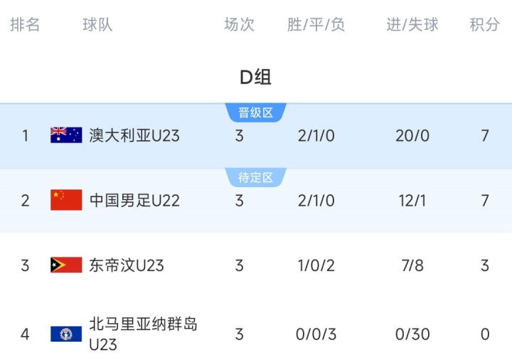 攜手出線！積分榜：澳大利亞7分20凈勝球頭名出線，中國第2晉級