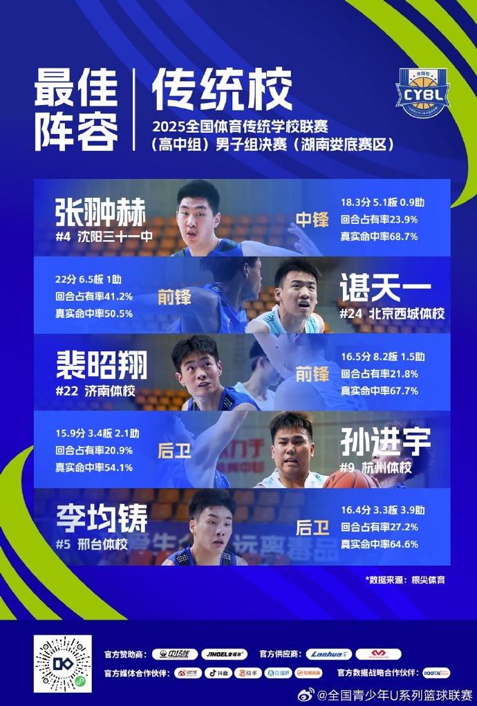 傳統校聯賽最佳陣容：張翀赫、諶天一、裴昭翔、孫進宇、李均鑄
