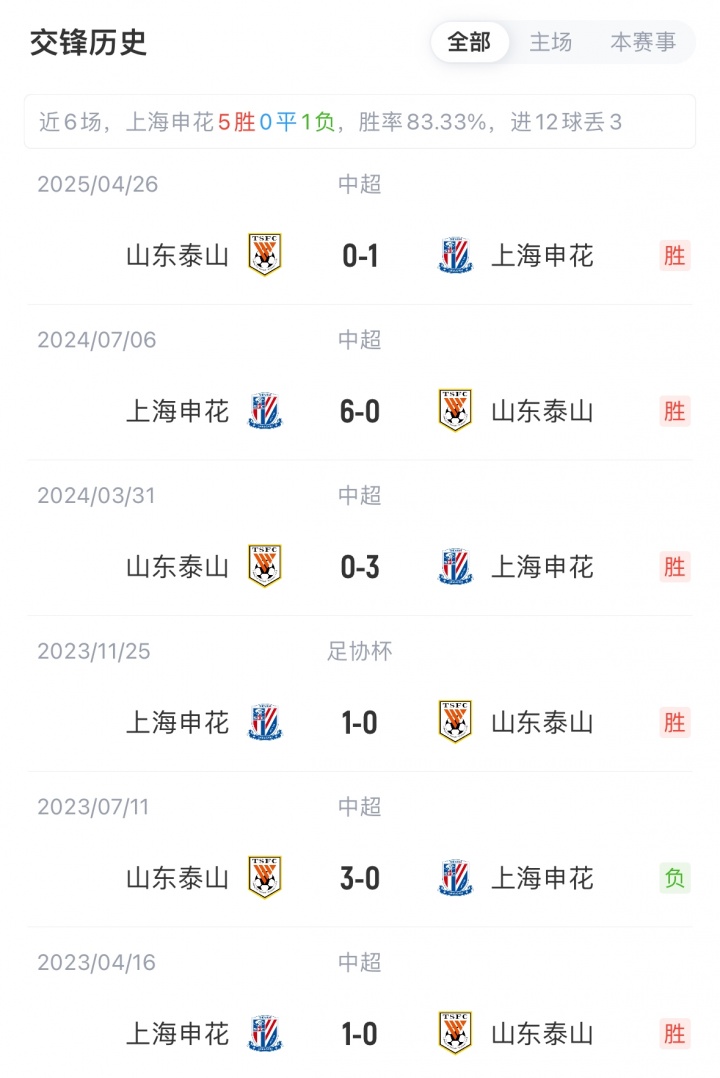 能否復仇？泰山對申花4連敗 丟11球1球未進！上賽季客場被0-6血洗