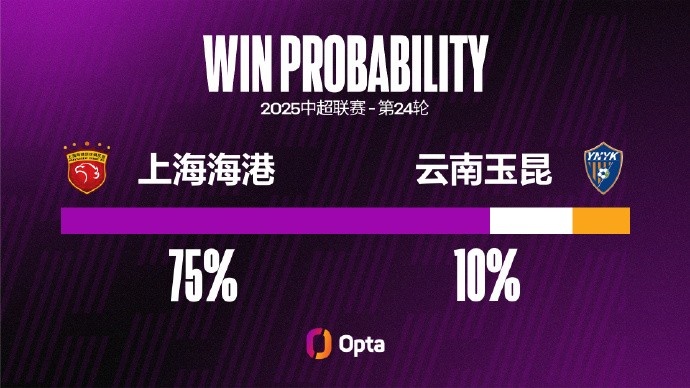 上海海港近八場聯賽未零封，追平他們在中超最長連續失球場次紀錄