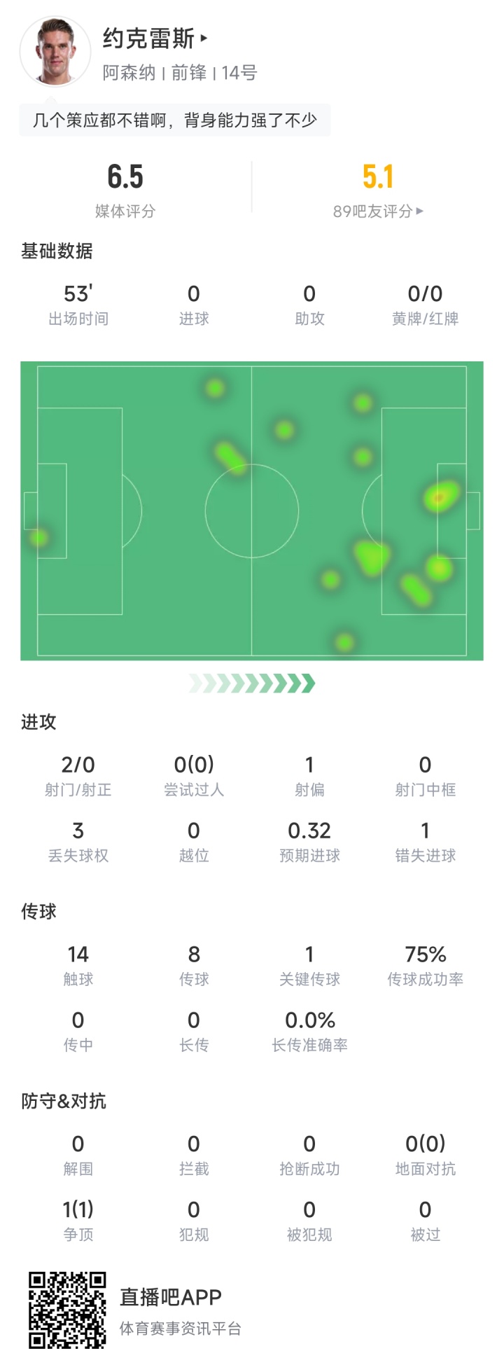 下半場(chǎng)爆發(fā)？約克雷斯半場(chǎng)2射門(mén)0射正 0過(guò)人0對(duì)抗成功14觸球8傳球