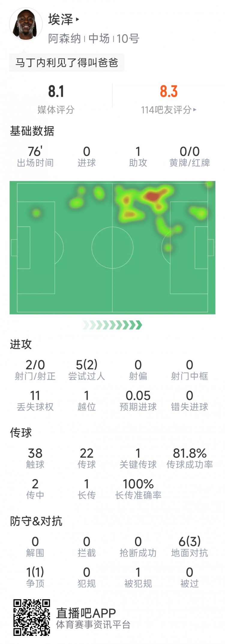 迅速融入！埃澤本場數據：1次助攻 ，2次射門，8次對抗5次成功